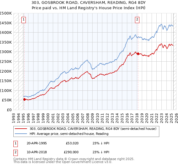 303, GOSBROOK ROAD, CAVERSHAM, READING, RG4 8DY: Price paid vs HM Land Registry's House Price Index