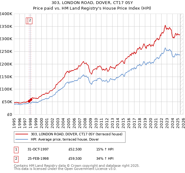 303, LONDON ROAD, DOVER, CT17 0SY: Price paid vs HM Land Registry's House Price Index