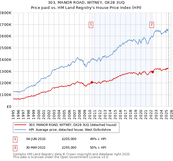 303, MANOR ROAD, WITNEY, OX28 3UQ: Price paid vs HM Land Registry's House Price Index