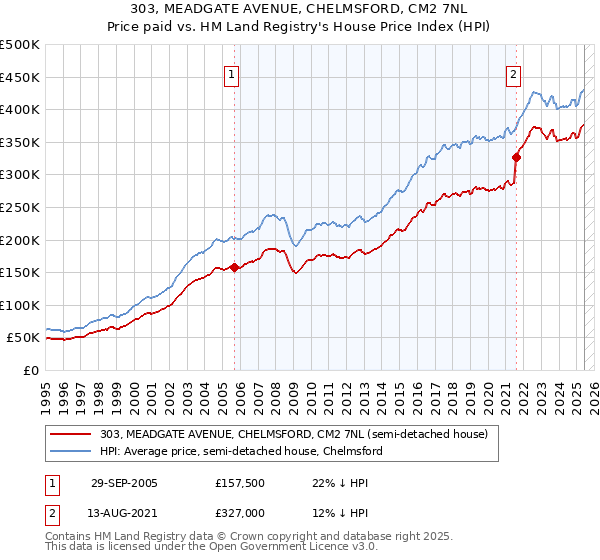 303, MEADGATE AVENUE, CHELMSFORD, CM2 7NL: Price paid vs HM Land Registry's House Price Index