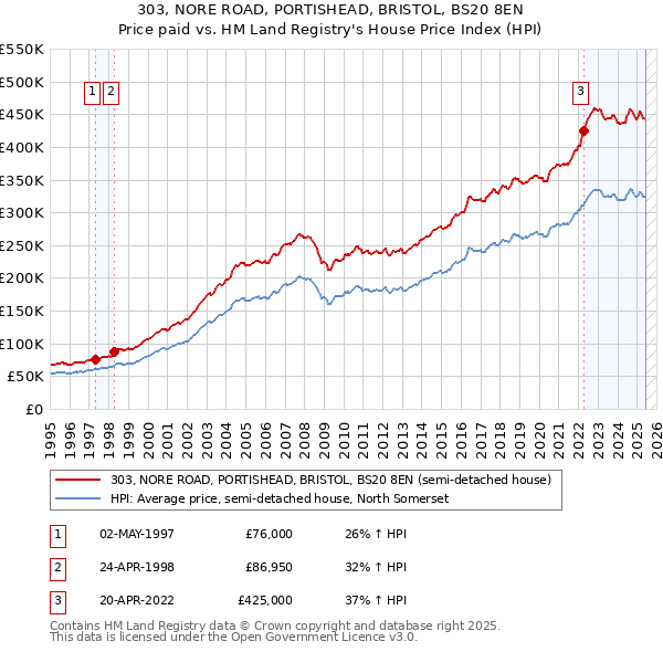 303, NORE ROAD, PORTISHEAD, BRISTOL, BS20 8EN: Price paid vs HM Land Registry's House Price Index