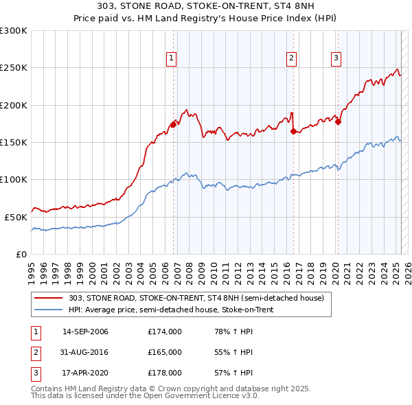 303, STONE ROAD, STOKE-ON-TRENT, ST4 8NH: Price paid vs HM Land Registry's House Price Index