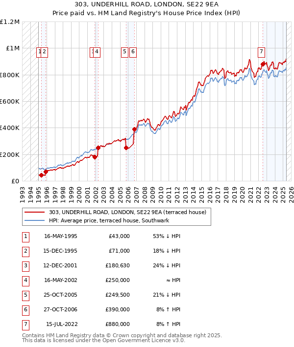 303, UNDERHILL ROAD, LONDON, SE22 9EA: Price paid vs HM Land Registry's House Price Index