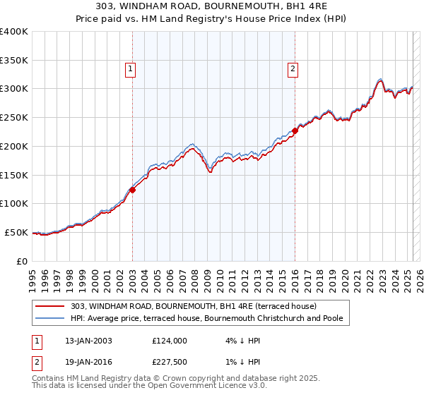 303, WINDHAM ROAD, BOURNEMOUTH, BH1 4RE: Price paid vs HM Land Registry's House Price Index