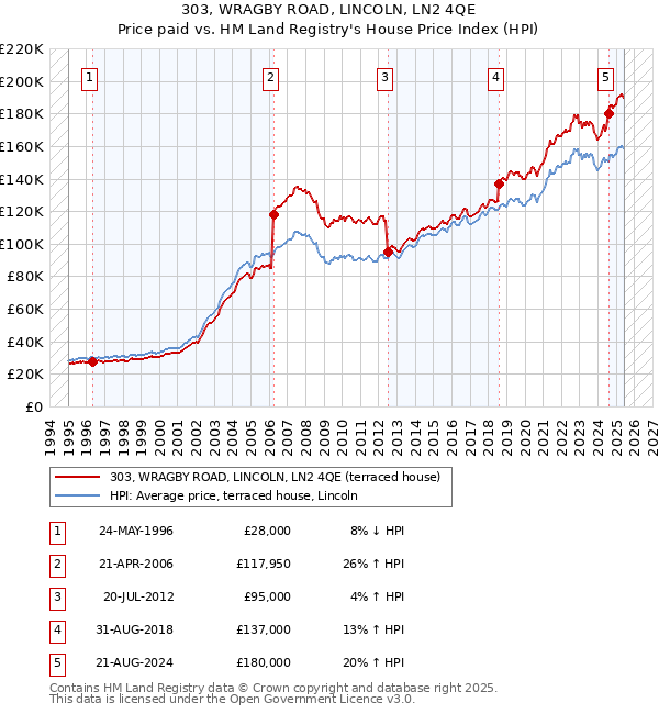 303, WRAGBY ROAD, LINCOLN, LN2 4QE: Price paid vs HM Land Registry's House Price Index