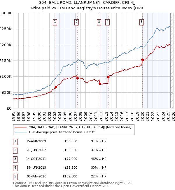 304, BALL ROAD, LLANRUMNEY, CARDIFF, CF3 4JJ: Price paid vs HM Land Registry's House Price Index