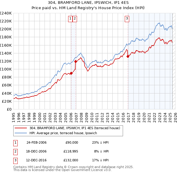 304, BRAMFORD LANE, IPSWICH, IP1 4ES: Price paid vs HM Land Registry's House Price Index