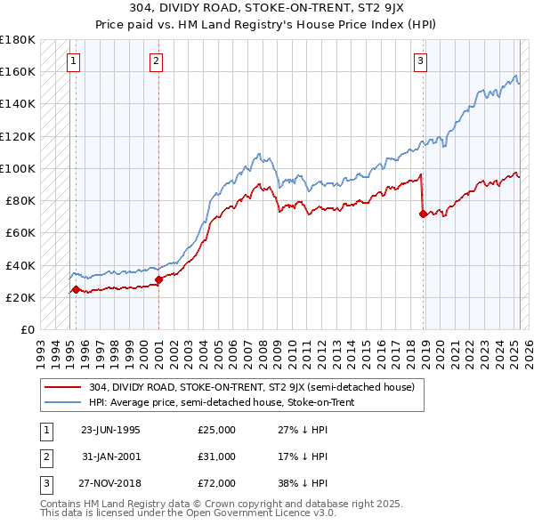 304, DIVIDY ROAD, STOKE-ON-TRENT, ST2 9JX: Price paid vs HM Land Registry's House Price Index