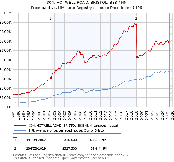 304, HOTWELL ROAD, BRISTOL, BS8 4NN: Price paid vs HM Land Registry's House Price Index
