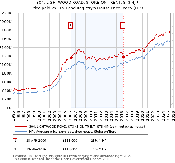 304, LIGHTWOOD ROAD, STOKE-ON-TRENT, ST3 4JP: Price paid vs HM Land Registry's House Price Index