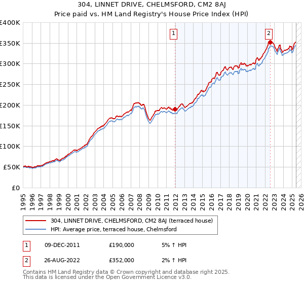 304, LINNET DRIVE, CHELMSFORD, CM2 8AJ: Price paid vs HM Land Registry's House Price Index