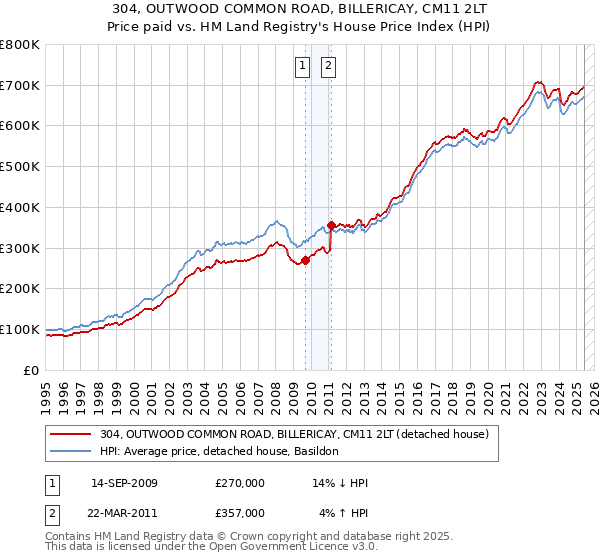 304, OUTWOOD COMMON ROAD, BILLERICAY, CM11 2LT: Price paid vs HM Land Registry's House Price Index