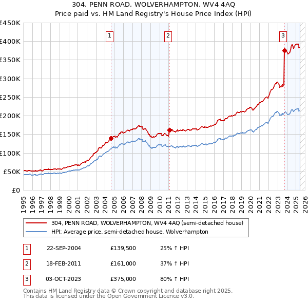 304, PENN ROAD, WOLVERHAMPTON, WV4 4AQ: Price paid vs HM Land Registry's House Price Index