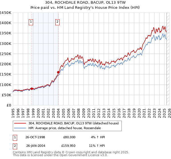 304, ROCHDALE ROAD, BACUP, OL13 9TW: Price paid vs HM Land Registry's House Price Index