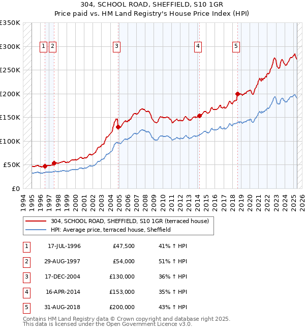 304, SCHOOL ROAD, SHEFFIELD, S10 1GR: Price paid vs HM Land Registry's House Price Index
