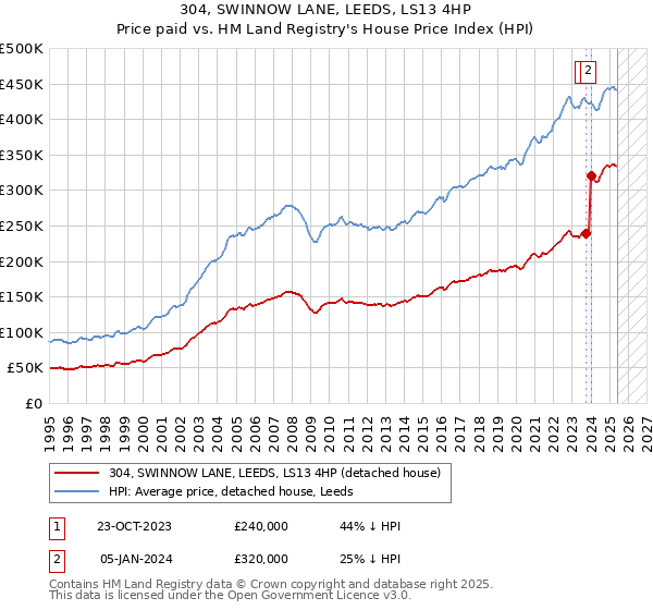 304, SWINNOW LANE, LEEDS, LS13 4HP: Price paid vs HM Land Registry's House Price Index