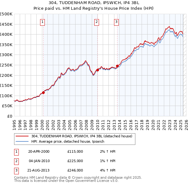 304, TUDDENHAM ROAD, IPSWICH, IP4 3BL: Price paid vs HM Land Registry's House Price Index