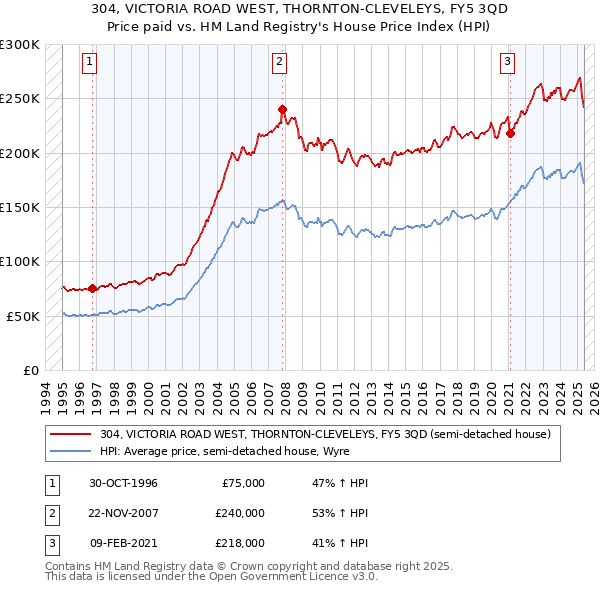 304, VICTORIA ROAD WEST, THORNTON-CLEVELEYS, FY5 3QD: Price paid vs HM Land Registry's House Price Index