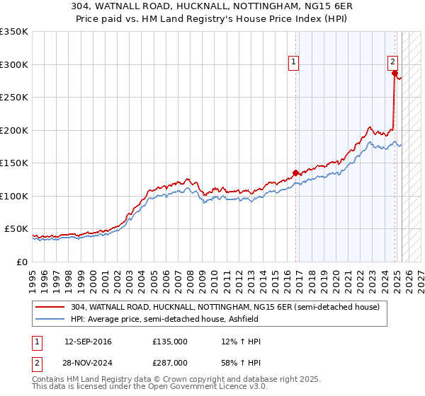 304, WATNALL ROAD, HUCKNALL, NOTTINGHAM, NG15 6ER: Price paid vs HM Land Registry's House Price Index