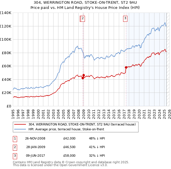 304, WERRINGTON ROAD, STOKE-ON-TRENT, ST2 9AU: Price paid vs HM Land Registry's House Price Index