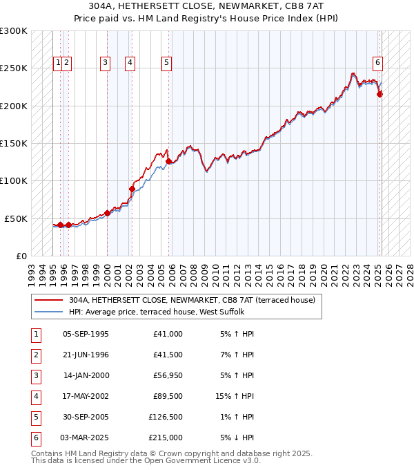 304A, HETHERSETT CLOSE, NEWMARKET, CB8 7AT: Price paid vs HM Land Registry's House Price Index