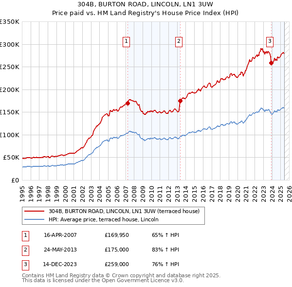 304B, BURTON ROAD, LINCOLN, LN1 3UW: Price paid vs HM Land Registry's House Price Index