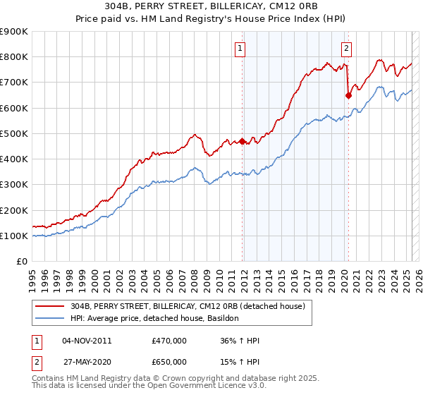 304B, PERRY STREET, BILLERICAY, CM12 0RB: Price paid vs HM Land Registry's House Price Index