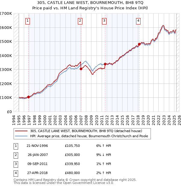 305, CASTLE LANE WEST, BOURNEMOUTH, BH8 9TQ: Price paid vs HM Land Registry's House Price Index