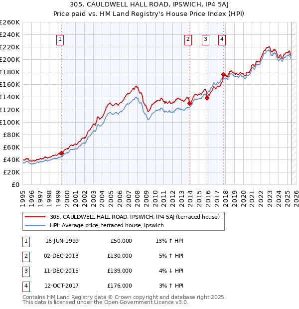 305, CAULDWELL HALL ROAD, IPSWICH, IP4 5AJ: Price paid vs HM Land Registry's House Price Index