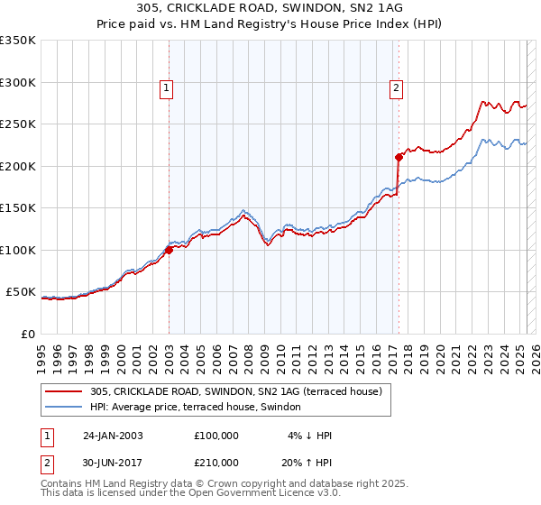 305, CRICKLADE ROAD, SWINDON, SN2 1AG: Price paid vs HM Land Registry's House Price Index