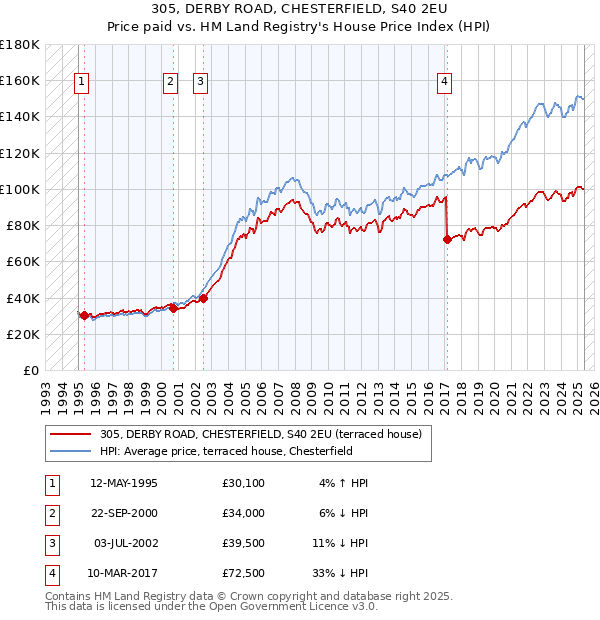 305, DERBY ROAD, CHESTERFIELD, S40 2EU: Price paid vs HM Land Registry's House Price Index