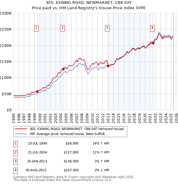 305, EXNING ROAD, NEWMARKET, CB8 0AT: Price paid vs HM Land Registry's House Price Index