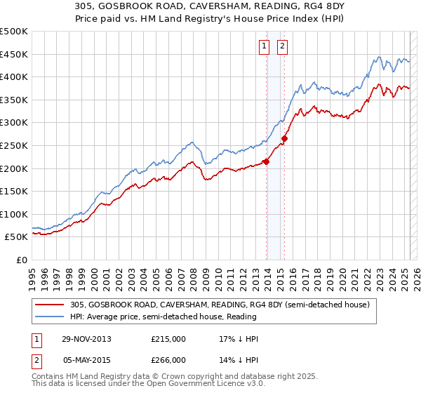305, GOSBROOK ROAD, CAVERSHAM, READING, RG4 8DY: Price paid vs HM Land Registry's House Price Index