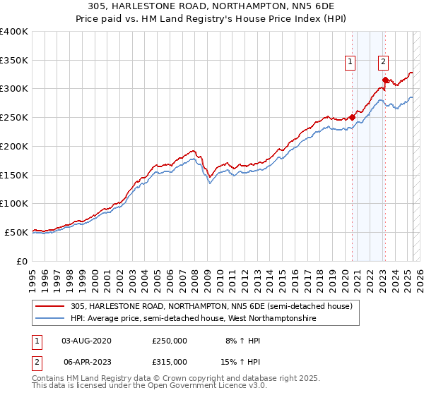305, HARLESTONE ROAD, NORTHAMPTON, NN5 6DE: Price paid vs HM Land Registry's House Price Index