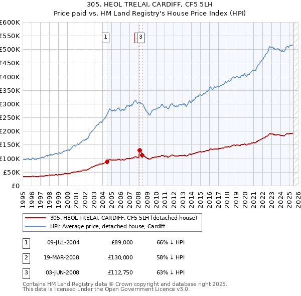 305, HEOL TRELAI, CARDIFF, CF5 5LH: Price paid vs HM Land Registry's House Price Index