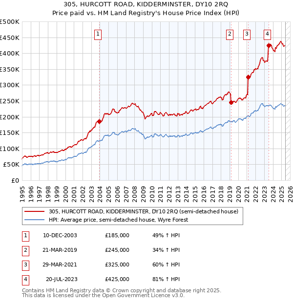 305, HURCOTT ROAD, KIDDERMINSTER, DY10 2RQ: Price paid vs HM Land Registry's House Price Index