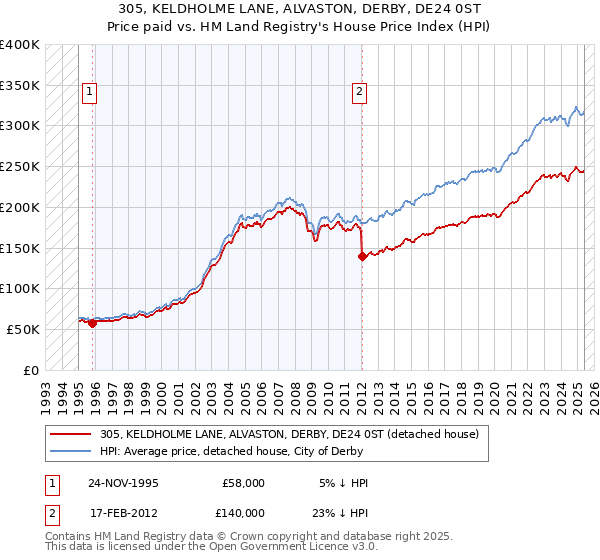 305, KELDHOLME LANE, ALVASTON, DERBY, DE24 0ST: Price paid vs HM Land Registry's House Price Index