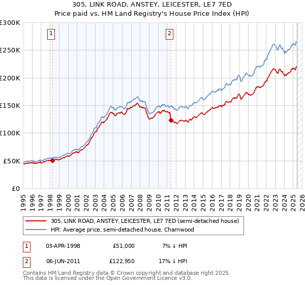 305, LINK ROAD, ANSTEY, LEICESTER, LE7 7ED: Price paid vs HM Land Registry's House Price Index
