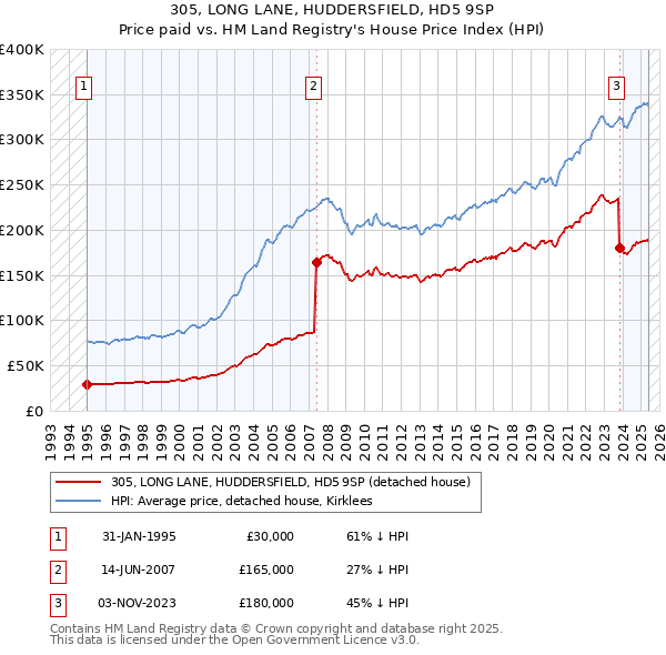 305, LONG LANE, HUDDERSFIELD, HD5 9SP: Price paid vs HM Land Registry's House Price Index