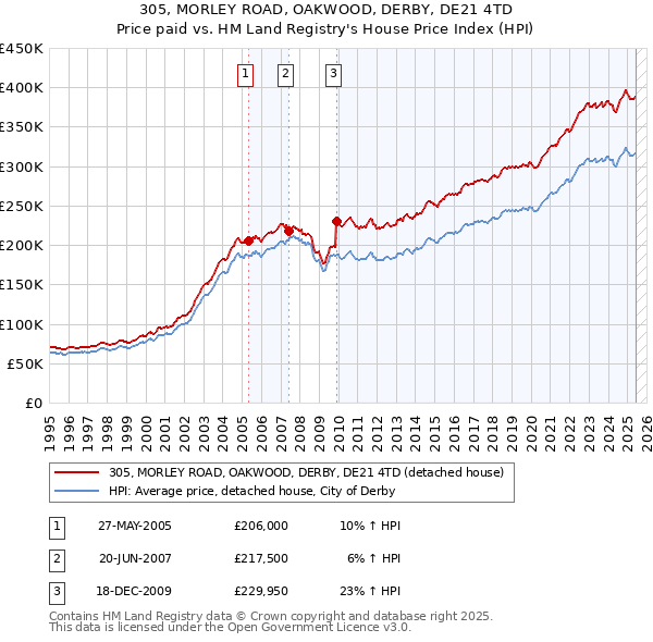 305, MORLEY ROAD, OAKWOOD, DERBY, DE21 4TD: Price paid vs HM Land Registry's House Price Index