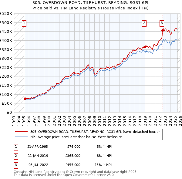 305, OVERDOWN ROAD, TILEHURST, READING, RG31 6PL: Price paid vs HM Land Registry's House Price Index