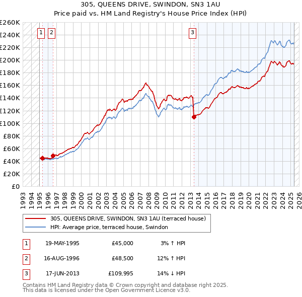 305, QUEENS DRIVE, SWINDON, SN3 1AU: Price paid vs HM Land Registry's House Price Index