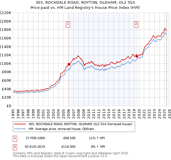 305, ROCHDALE ROAD, ROYTON, OLDHAM, OL2 5SX: Price paid vs HM Land Registry's House Price Index