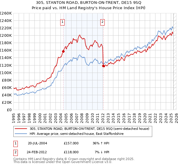 305, STANTON ROAD, BURTON-ON-TRENT, DE15 9SQ: Price paid vs HM Land Registry's House Price Index