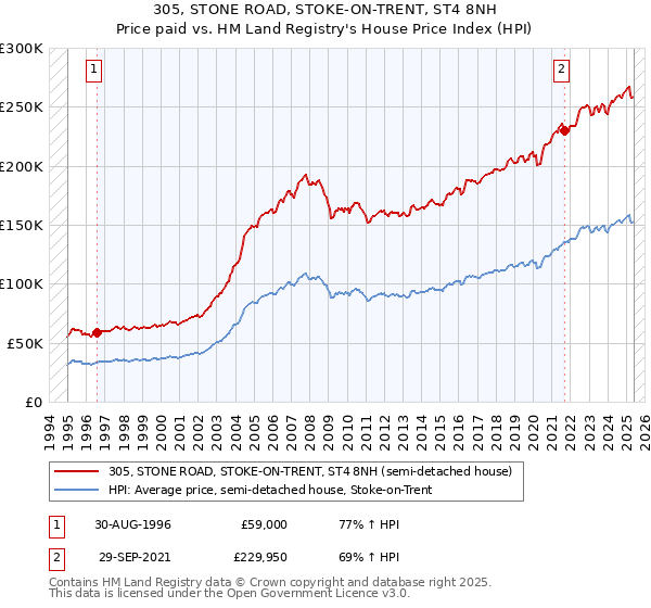 305, STONE ROAD, STOKE-ON-TRENT, ST4 8NH: Price paid vs HM Land Registry's House Price Index