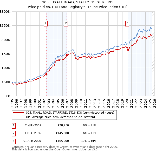 305, TIXALL ROAD, STAFFORD, ST16 3XS: Price paid vs HM Land Registry's House Price Index