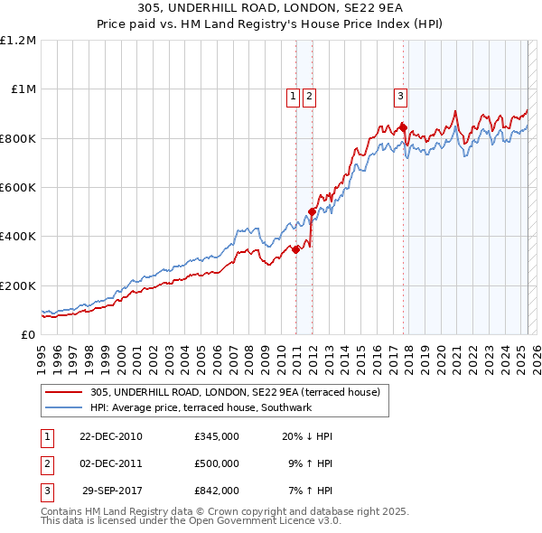 305, UNDERHILL ROAD, LONDON, SE22 9EA: Price paid vs HM Land Registry's House Price Index