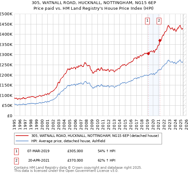 305, WATNALL ROAD, HUCKNALL, NOTTINGHAM, NG15 6EP: Price paid vs HM Land Registry's House Price Index