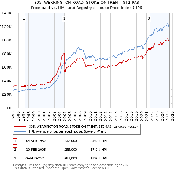 305, WERRINGTON ROAD, STOKE-ON-TRENT, ST2 9AS: Price paid vs HM Land Registry's House Price Index