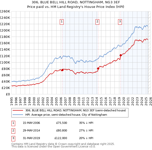 306, BLUE BELL HILL ROAD, NOTTINGHAM, NG3 3EF: Price paid vs HM Land Registry's House Price Index
